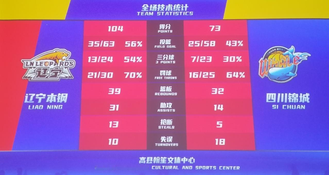 硬实力碾压！辽宁大胜四川，全场数据对比一目了然！🏀CBA季前赛，辽宁本钢对