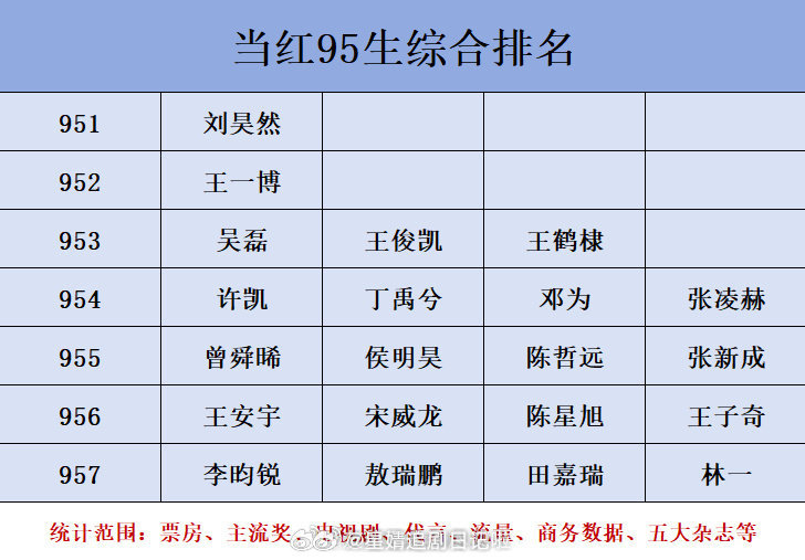 当红95生综合排名951：刘昊然952：王一博953：吴磊、王俊凯、王鹤棣954