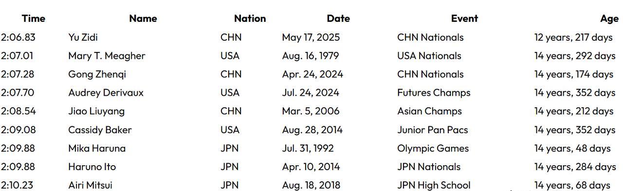 美国游泳网站推出女子200米蝶泳天才少女历史前十排名，12岁的小孩姐于子迪高居榜