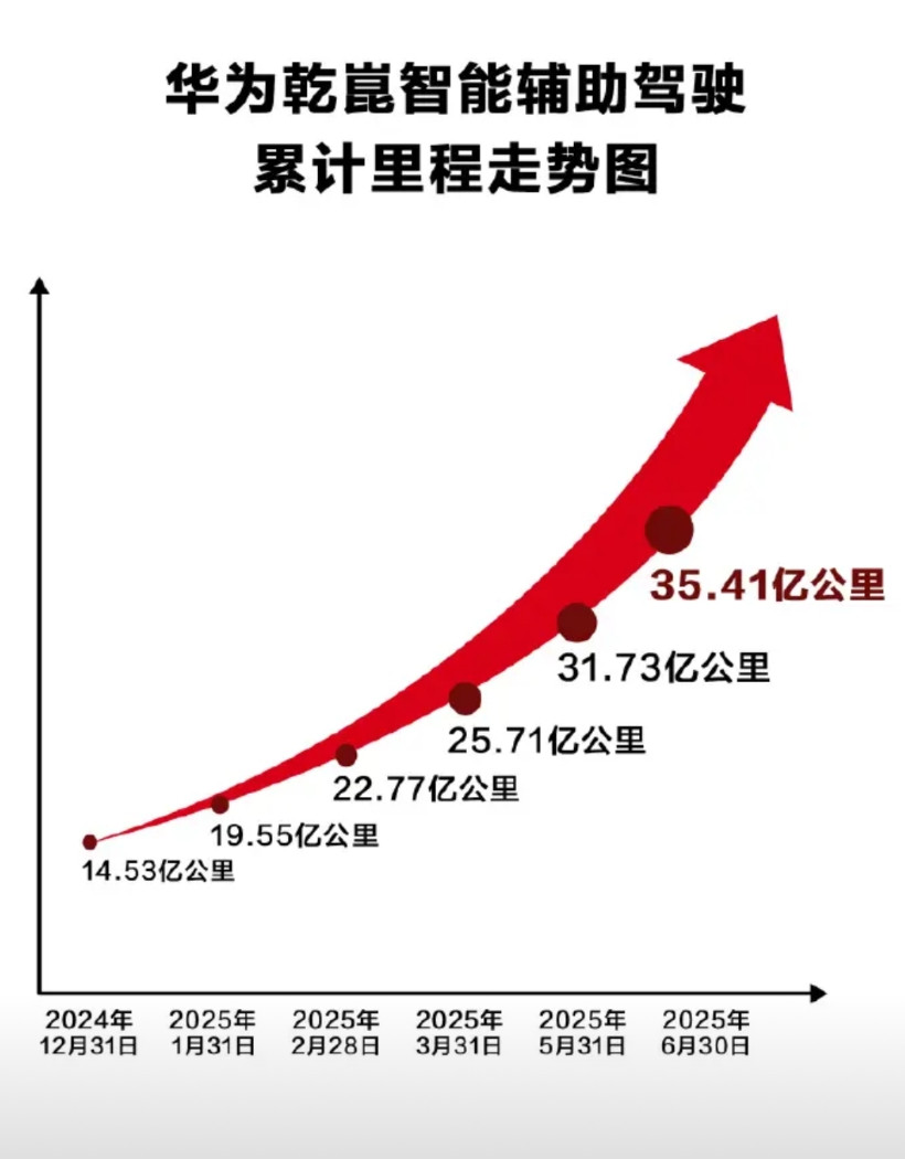 好多人搞不明白华为的乾崑智驾，鸿蒙智行，ADS这些名词的含义。其实乾崑智驾就是