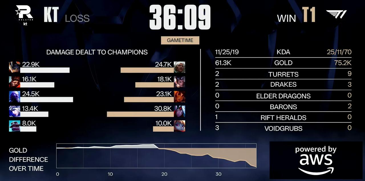 三连冠了，多兰站起来了！s15全球总决赛决赛第一把，kt前期打了十多分钟的好