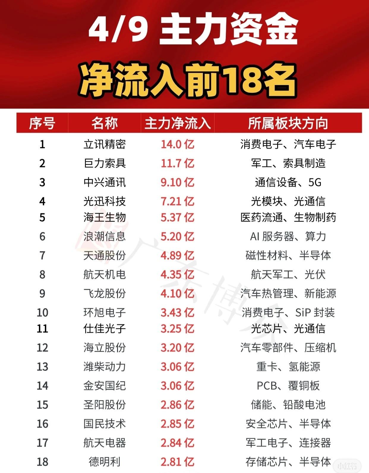 4月9日主力资金净流入前18名情况如下：1.立讯精密，主力净流入14.0亿