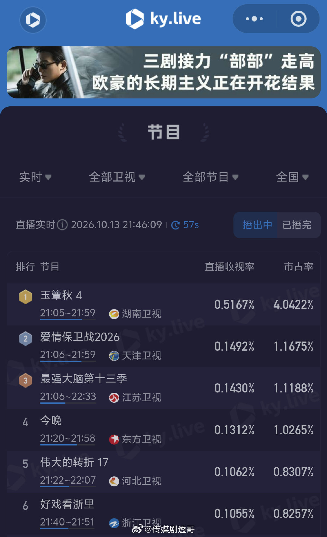 丞磊、徐若晗《玉簟秋》收视率继续新高，峰值破0.52+，“冷盘+排播不行”的情况下，已经很不错啦！！