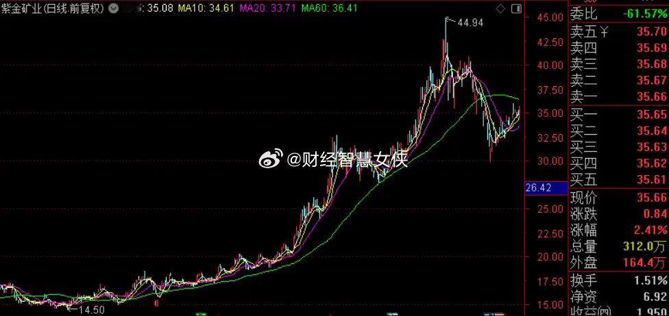 紫金矿业一季报业绩炸裂，实现营收984.98亿元，同比增长24.79%；净利润为