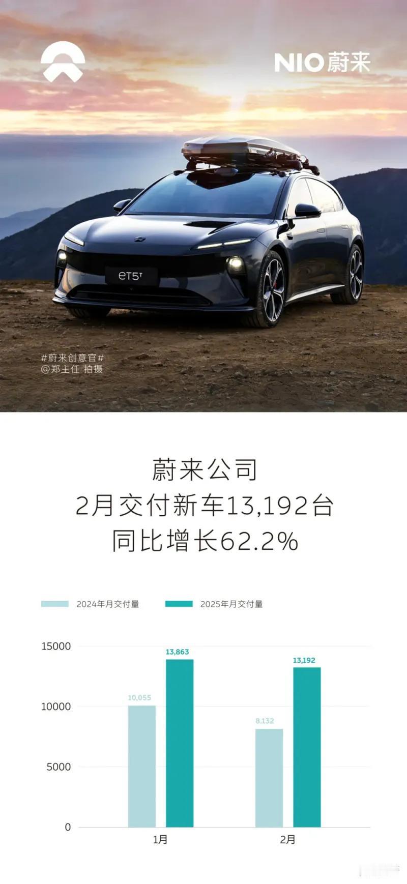 小鹏夺得冠军，蔚小理2月销量汇总:1、蔚来汽车:蔚来公司交付新车13,192