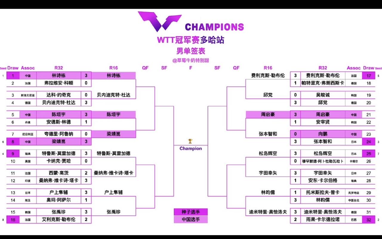 男单16强：3人意外“爆冷”闯入印度塔卡，鏖战5局，以3-2战
