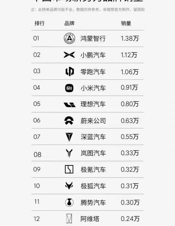 离创造历史仅有一步之遥蔚来公司6月最后一周交付了6300辆车，目前4周总交付