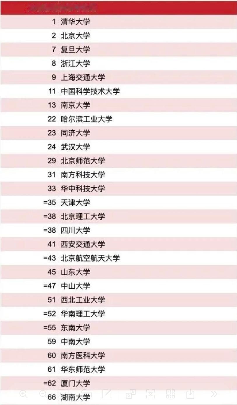 泰晤士2026年亚洲大学排行榜中，共有20所内地高校进入了50强，其中清华大学、
