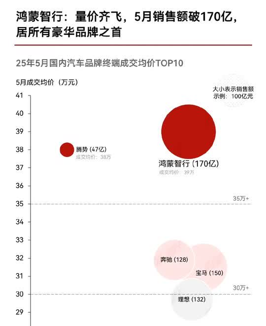 好家伙，鸿蒙智行好像不是一个单独的汽车品牌吧，这样算容易被有些人钻空子。目前
