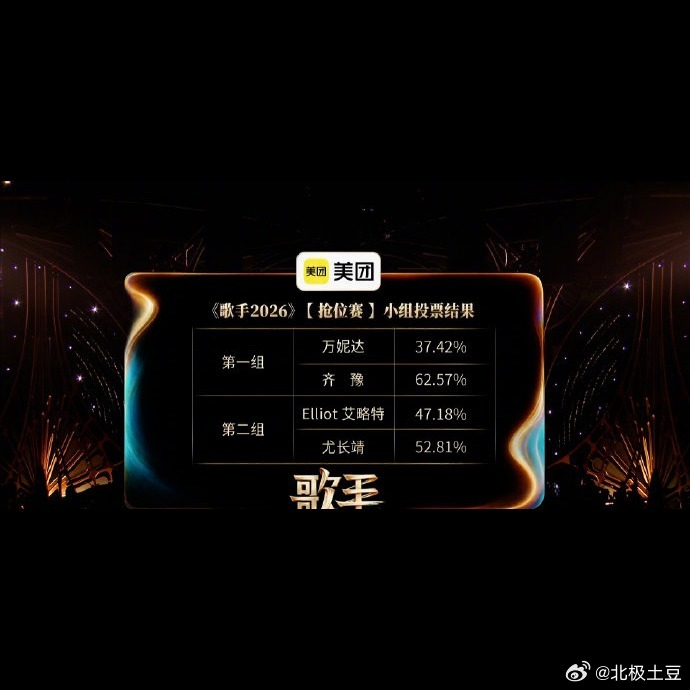 这期歌手排名有点意思啊🔥万妮达第一实至名归，但齐豫排名第八真的差那0.1票？