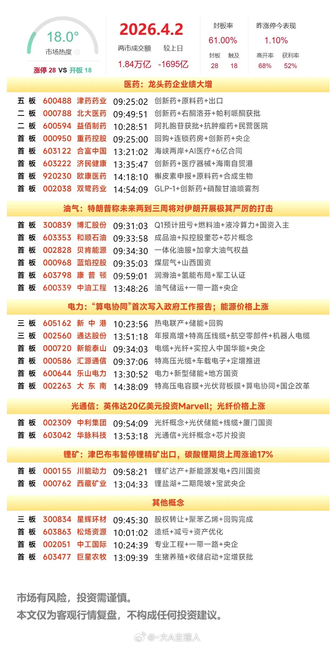 4月2日A股涨停复盘：医药板块逆势拉升，油气股表现活跃，光纤概念反复走强