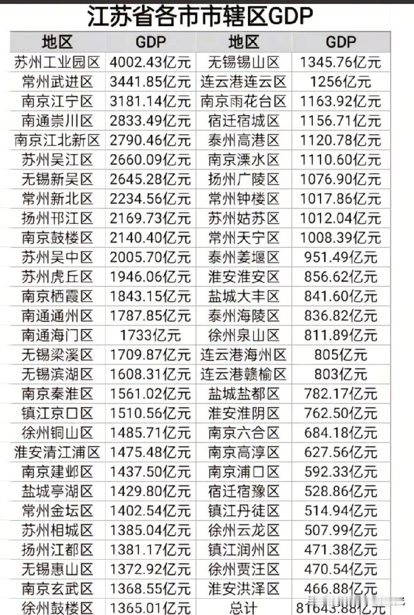 江苏省各城市市辖区GDP数据水平情况，图片里属于江苏省各城市市辖区GDP数据，江