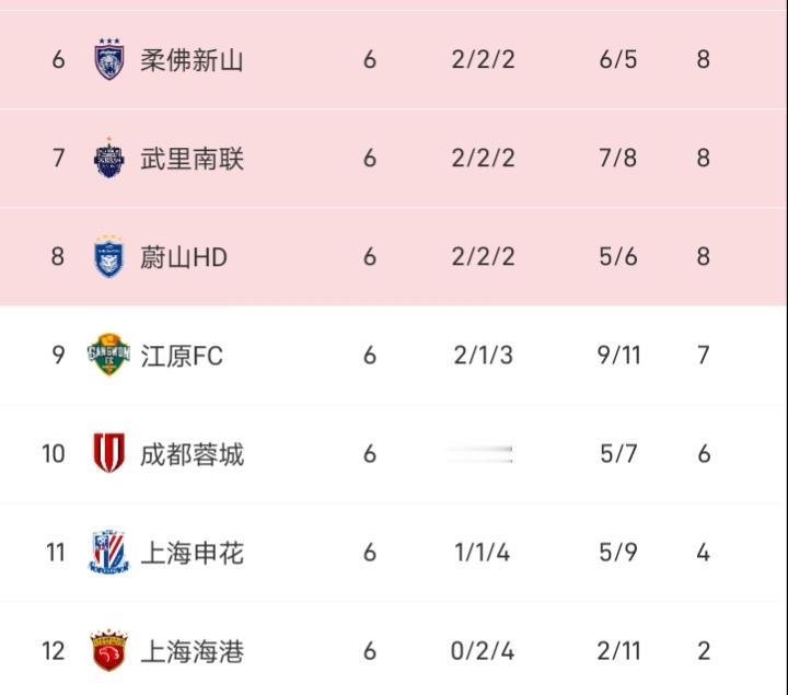 随着申花0-1不敌广岛三箭，中超三支球队本轮都未赢球，整整齐齐的排在最后三位，值