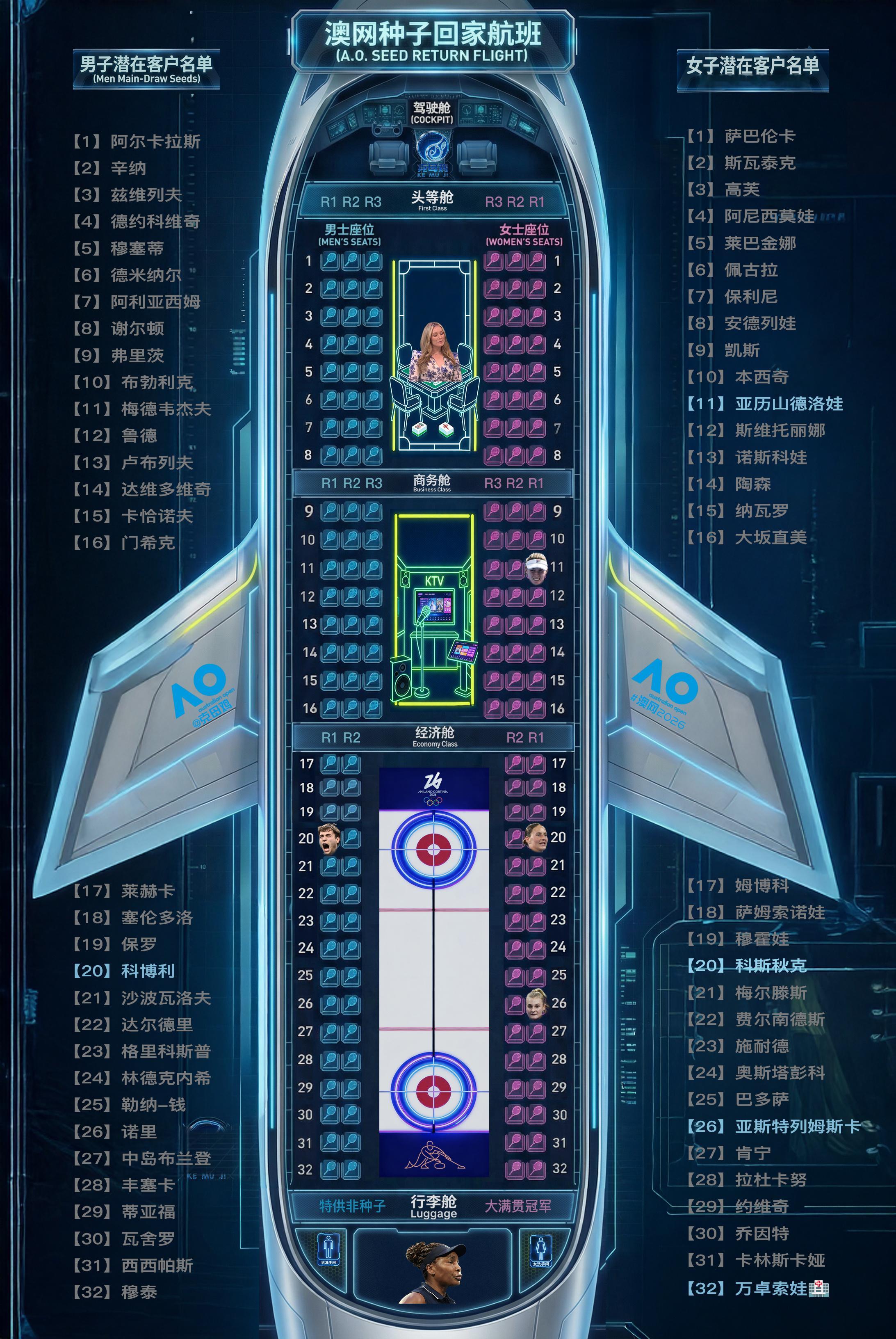 【澳网种子回家航班第一天售票情况✈️】第一天本航班的业绩还不错，有三张经济舱和