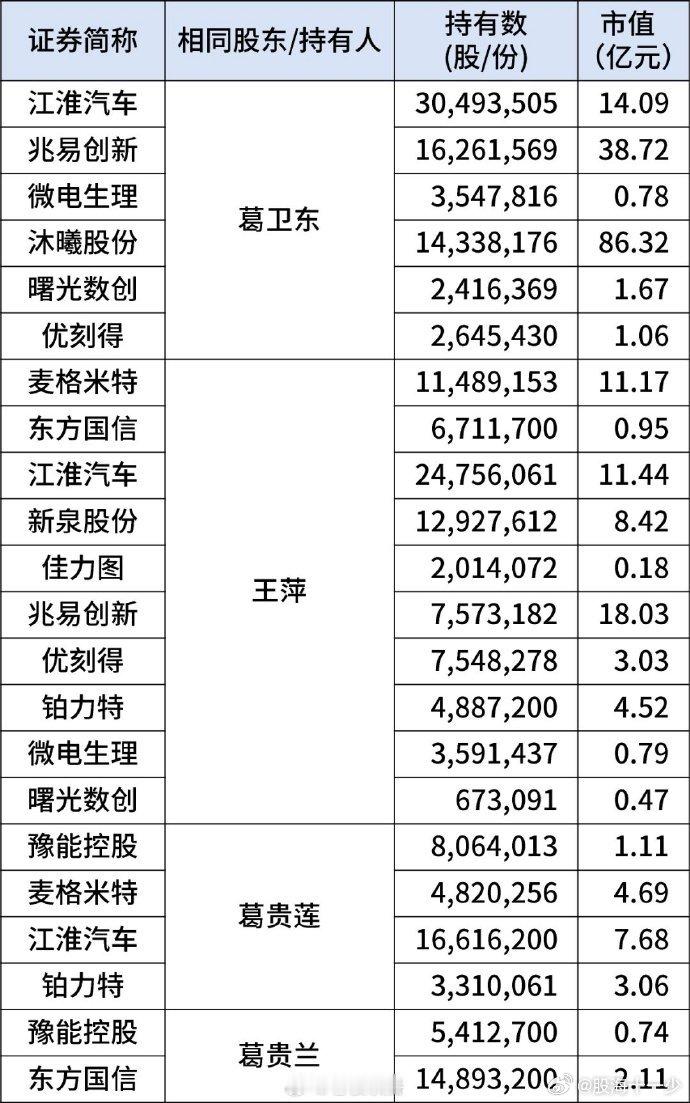 葛卫东家族221亿元持仓曝光