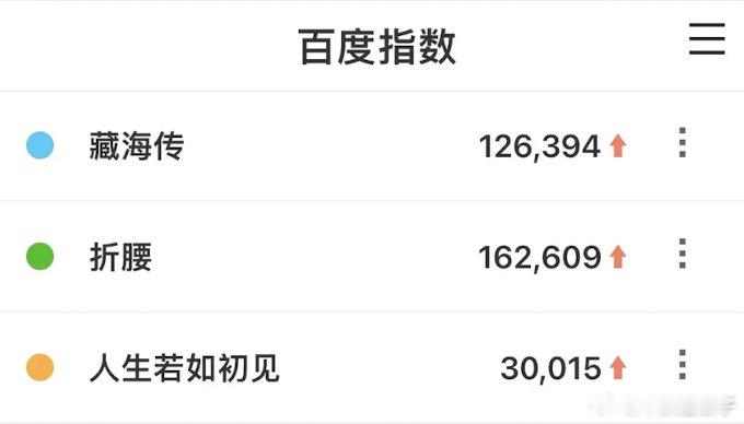 5.24百指《藏海传》《折腰》《人生》📈《韶华》《护宝》《少女漫》，折腰百指涨