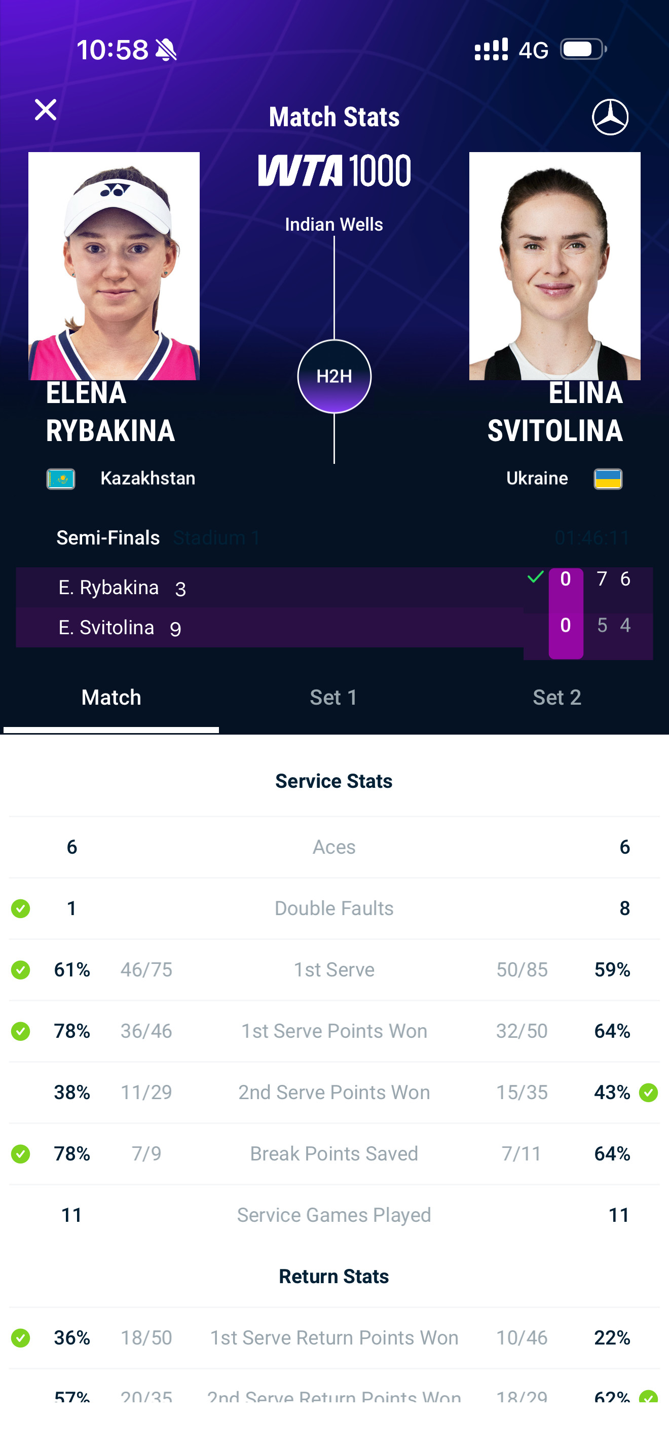 莱巴金娜重返印第安维尔斯决赛莱巴金娜赛进决赛IW1000赛下半区半决赛，3号种