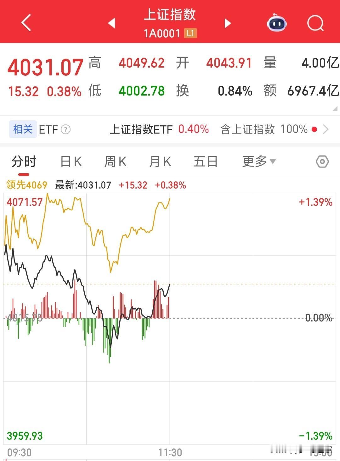 A股今天的走势很健康，下午预计还有很大的反弹今天A股指数没有怎么涨，但是个股4