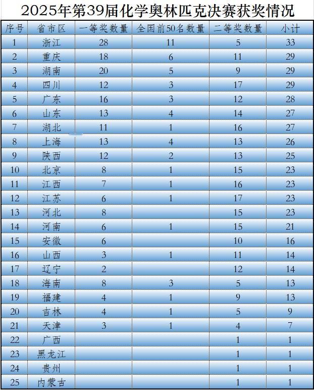 祝贺来自25个省市区的456名中学生获得第39届化学奥林匹克（决赛）一、二等奖，