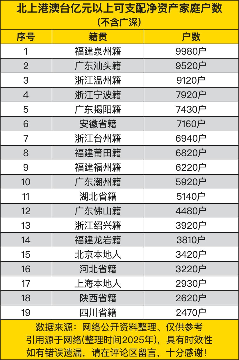 北上港澳台亿元以上可支配净资产家庭户数，前三超过九千户