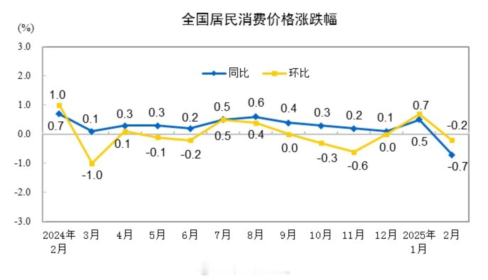 2月全国居民消费价格同比下降0.7%春节错月等影响CPI同比由涨转降扣除春节错月