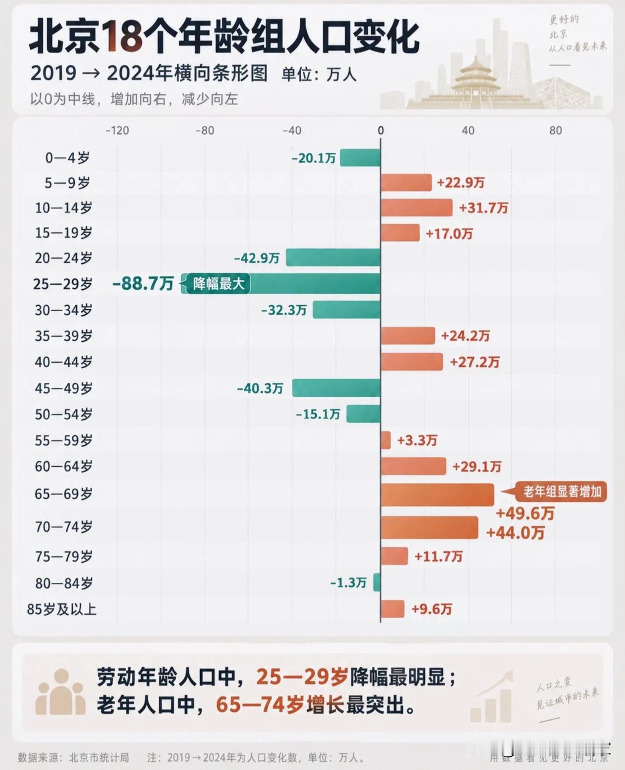 两张图看懂北京人口变局：年轻人减少，老龄化加速，内外圈层人口分化！📊两套