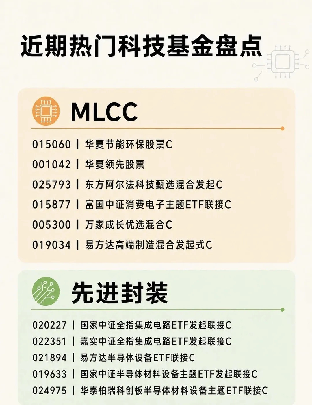 🔥近期热门科技基金盘点科技基金近期热门方向：PCB、CPO更偏AI算力硬件链；
