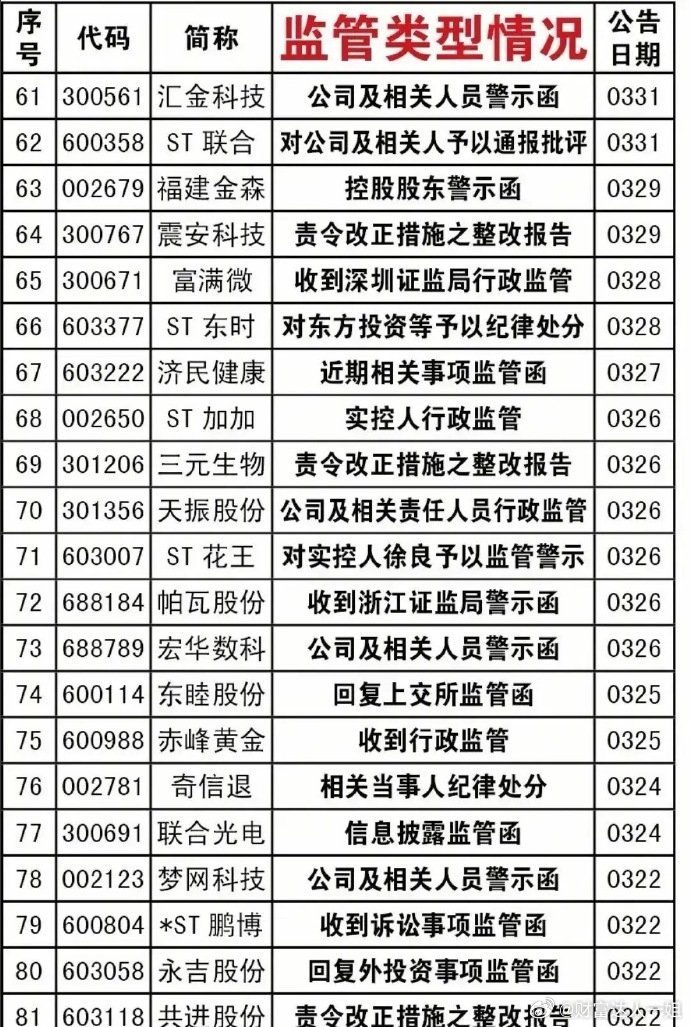 立案调查、监管问询公司名单曝光！注意避雷，近一个月被立案调查、监管问询公司名单集