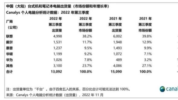 中国第二大PC厂商,宣布将全面停用国产芯片,外媒:联想或成赢家