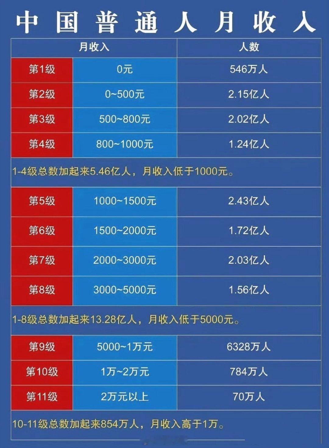 这是谁做的图？数据来源是哪里？为什么感觉身边有钱人挺多！都是装的……？​​​