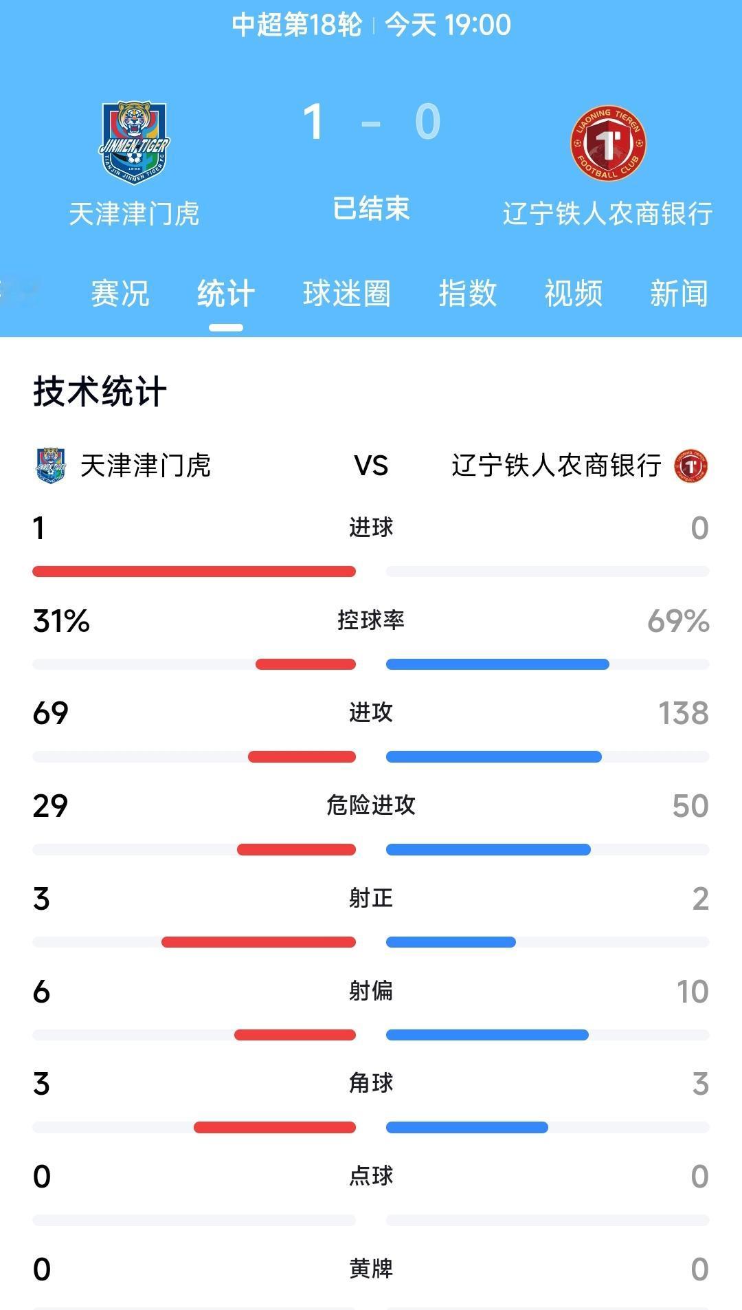 辽宁铁人客场0:1天津津门虎，这样的话辽宁铁人保级形势变得更加艰难。纵观整场比赛
