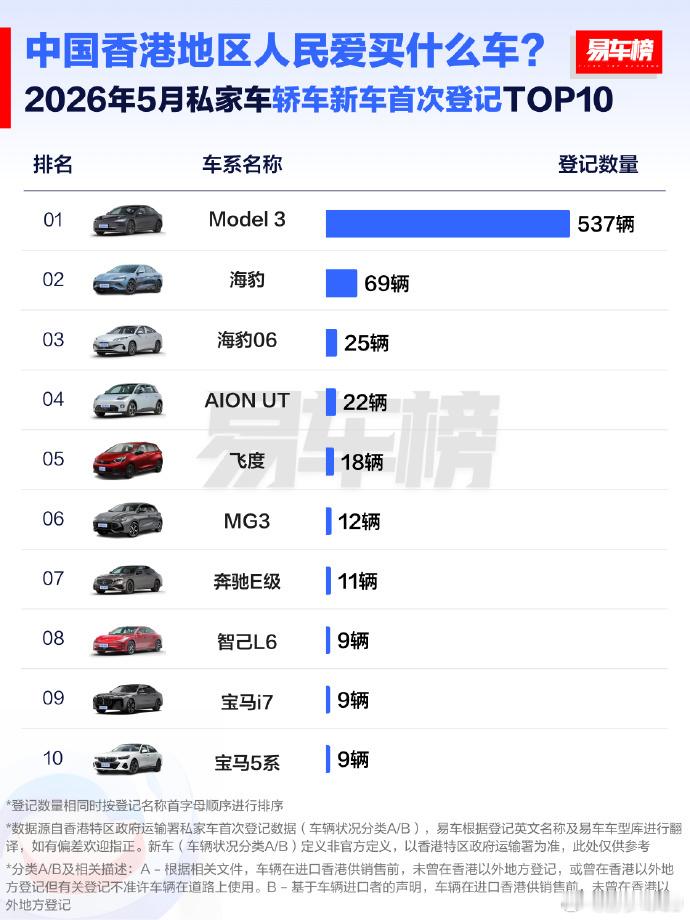 2026年5月中国香港地区畅销车TOP10车型第一分别是腾势D9、modelY