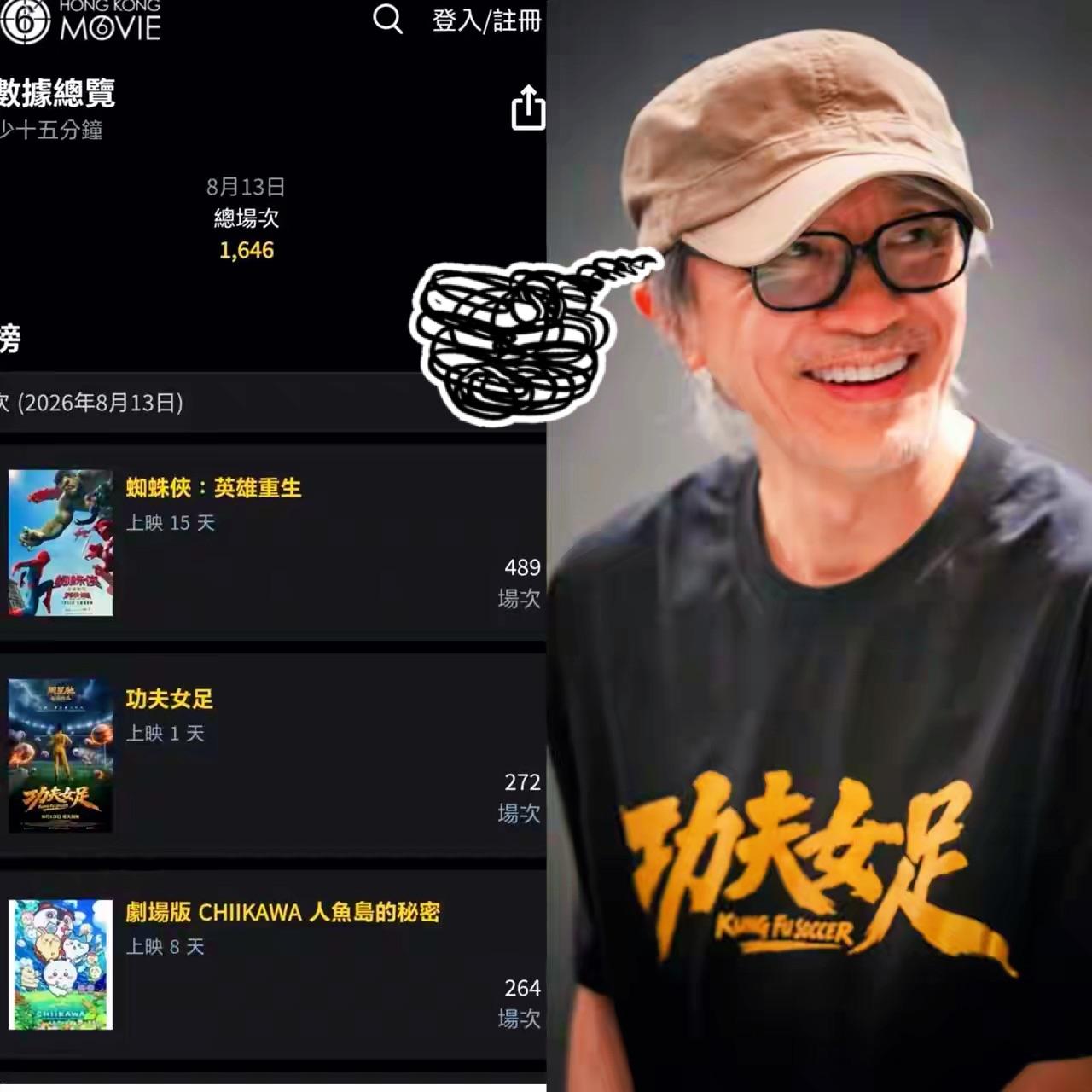 我严重怀疑，周星驰被香港资本做局了，功夫女足香港上映，到处都是唱衰的声音。影