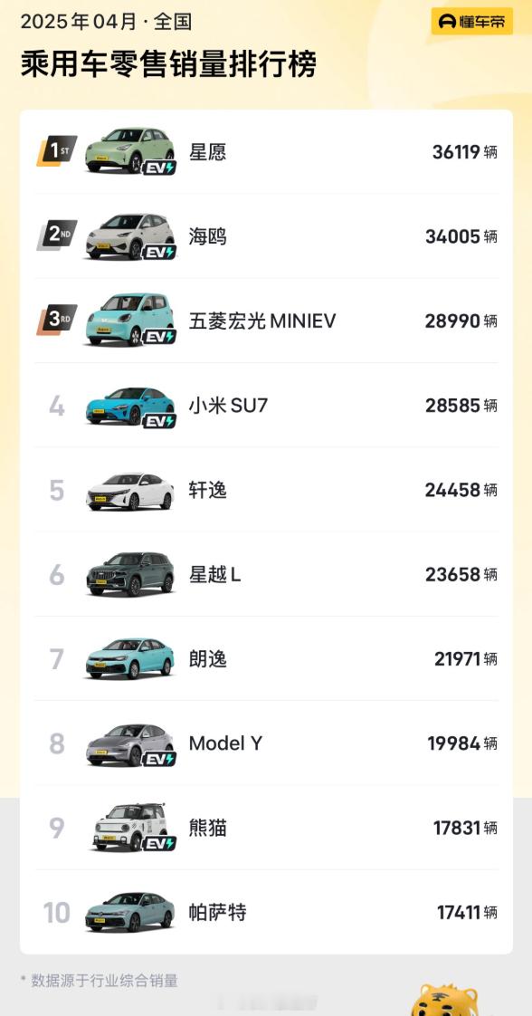 【6.88万、起步310公里续航！吉利星愿卖爆拿下4月全国车型销冠】懂车帝公布