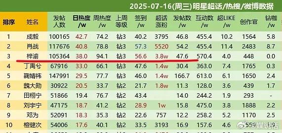 7.16梓渝超话继续稳定在内娱top3，单日涨粉3.8w继续保持第一🏆梓渝好?