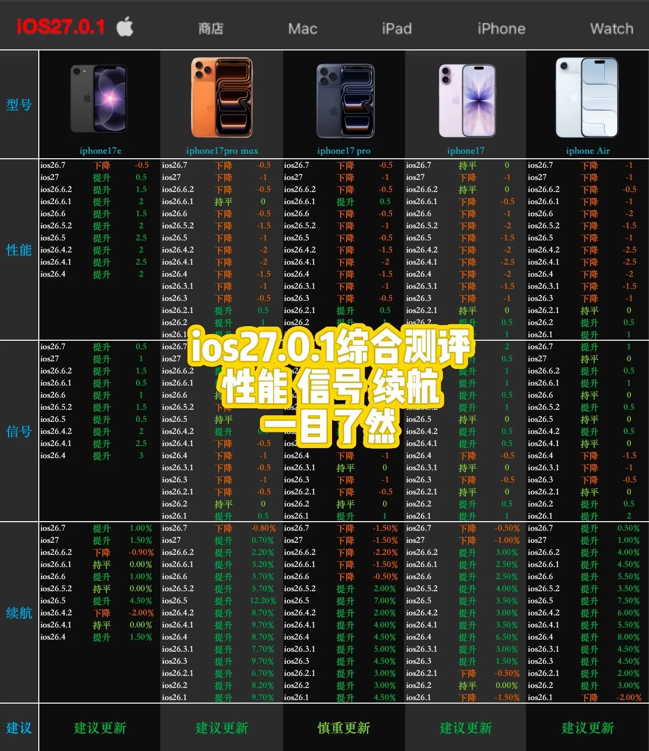 iOS 27.0.1 使用体验分享✨。我折腾了下iOS 27.0.1...