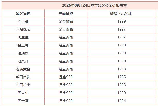 9月24日，国内品牌黄金纷纷出现掉价，绝大部分品牌价格已经低于1300元