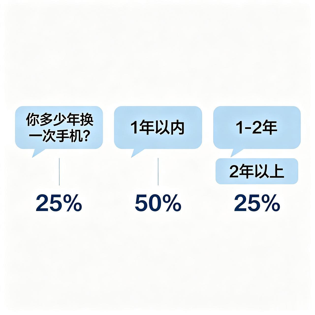 电池衰减：2年左右续航明显下降，系统卡顿：存储和硬件老化影响流畅度软件停更：部