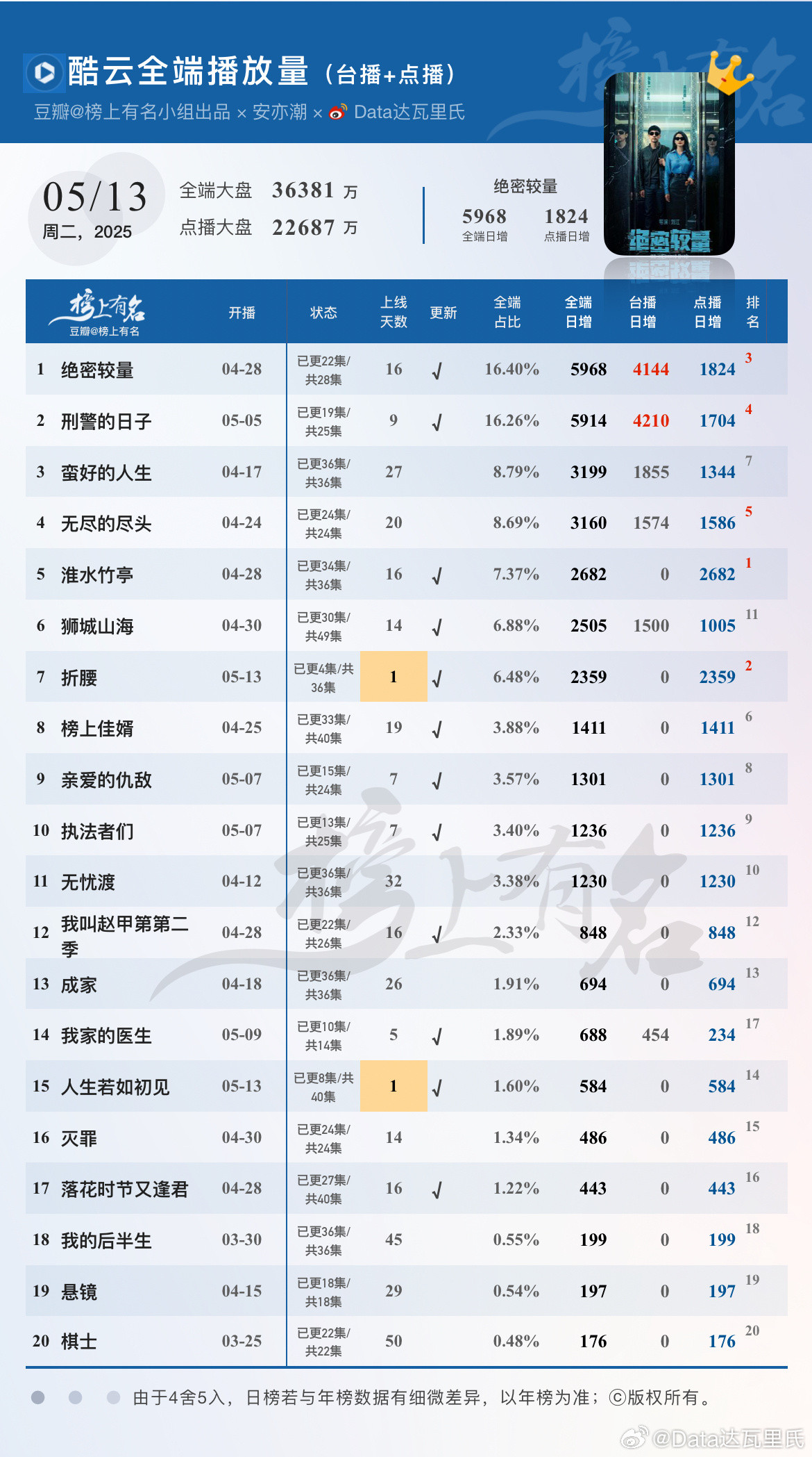 5.13酷云播放量🌴豆瓣榜上有名小组出品折腰首播爆开2359万人生若如初见