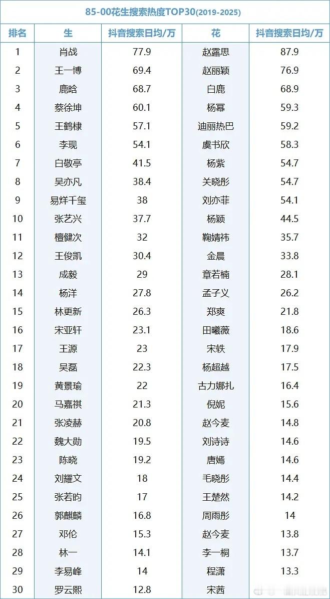 流量🥜🌸在抖历史搜索量TOP30～怎么几个404还在榜[笑着哭]​​​