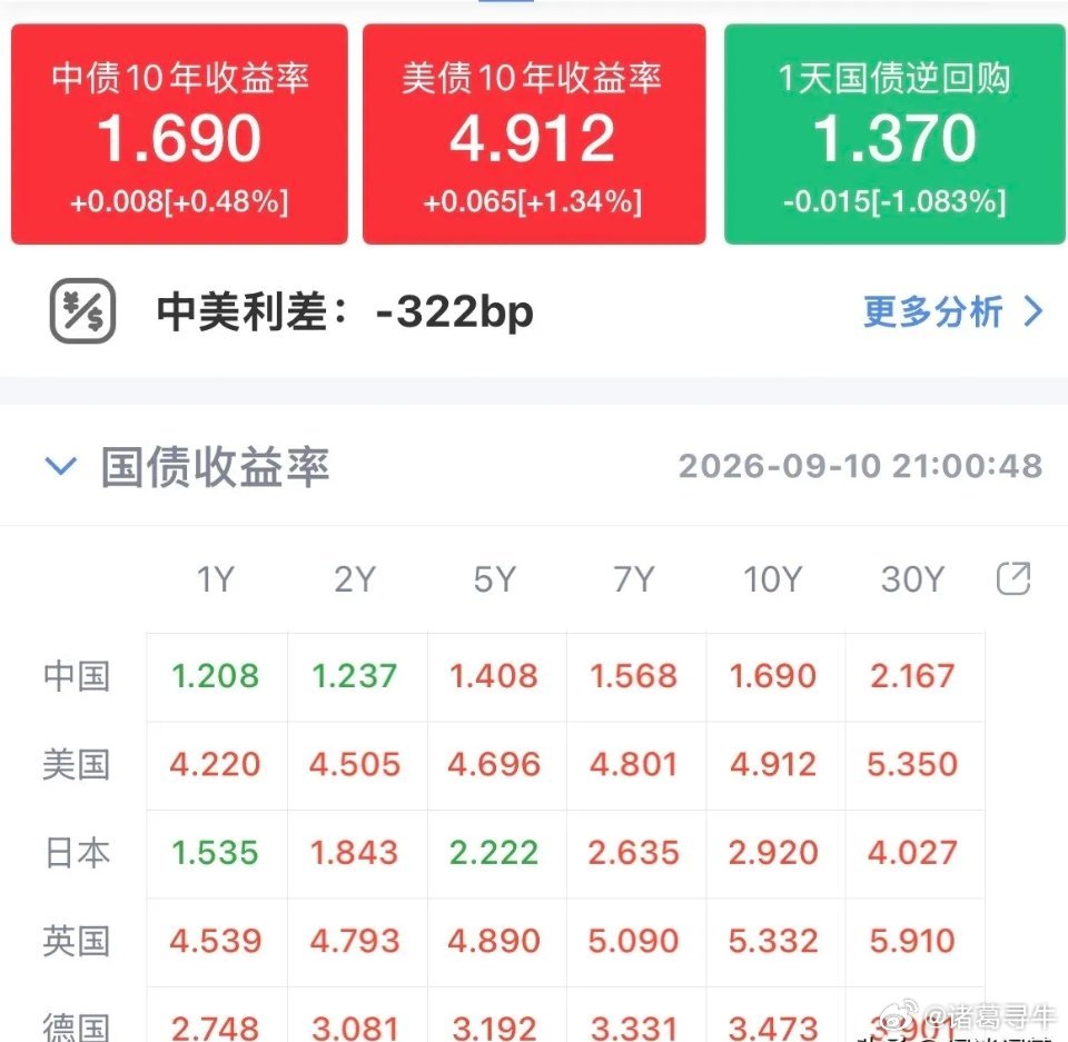 欧洲央行捅破窗户纸了，债券市场血雨腥风了，加息25个基点的操作，直接让美债、英国