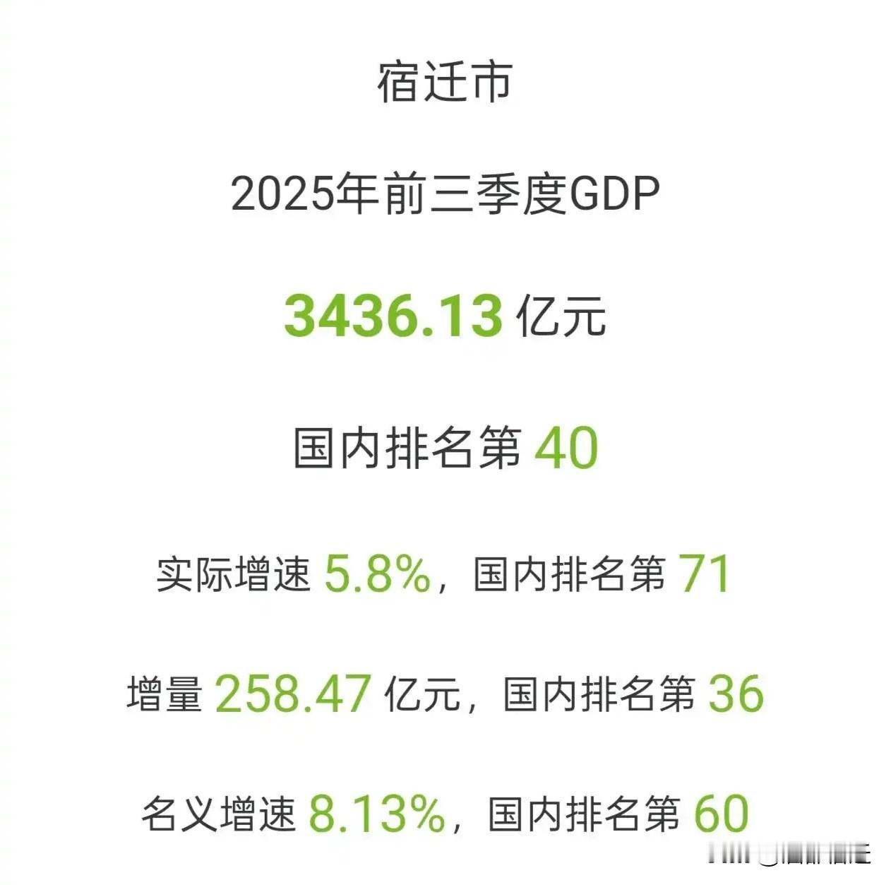宿迁的发展势头着实迅猛！2025年前三季度GDP数据一经公布，按照这样的增速，全
