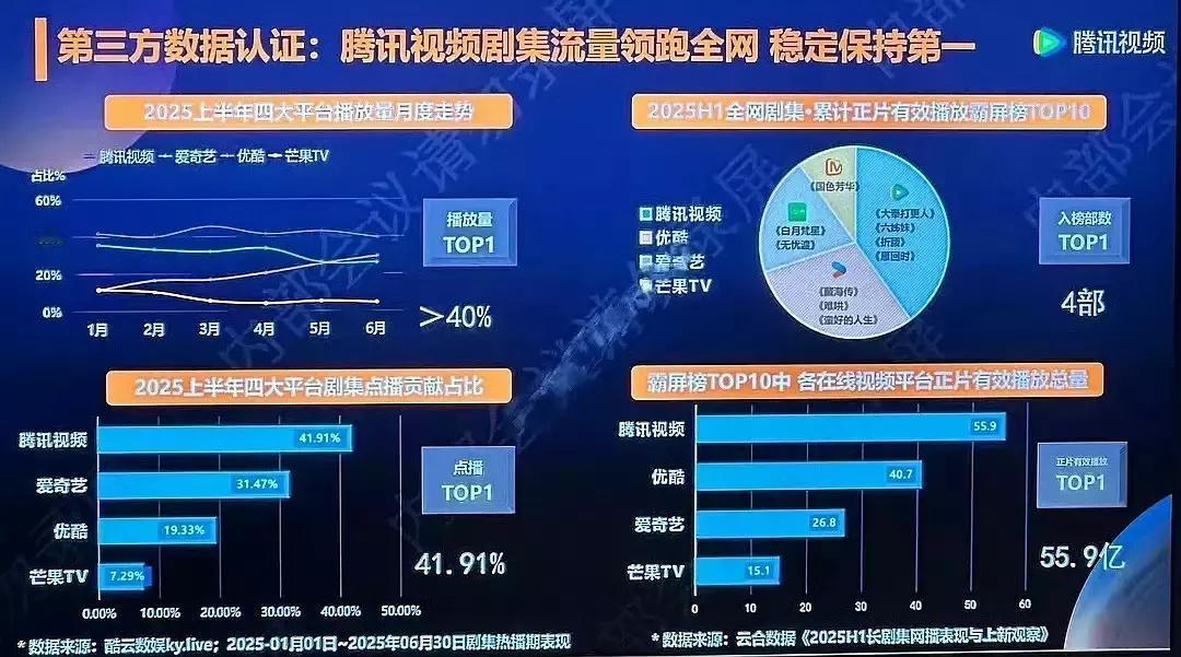 杨紫、李现的国色芳华是真的扛平台证据如图：四大平台芒果🥭有且只有一部：国色芳华