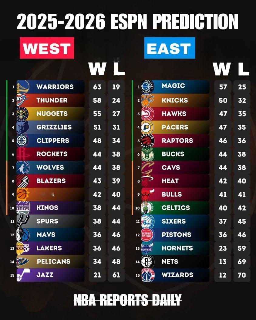 以下是ESPN关于新赛季各支球队战绩和排名预测，ESPN是认真的吗？湖人36胜4