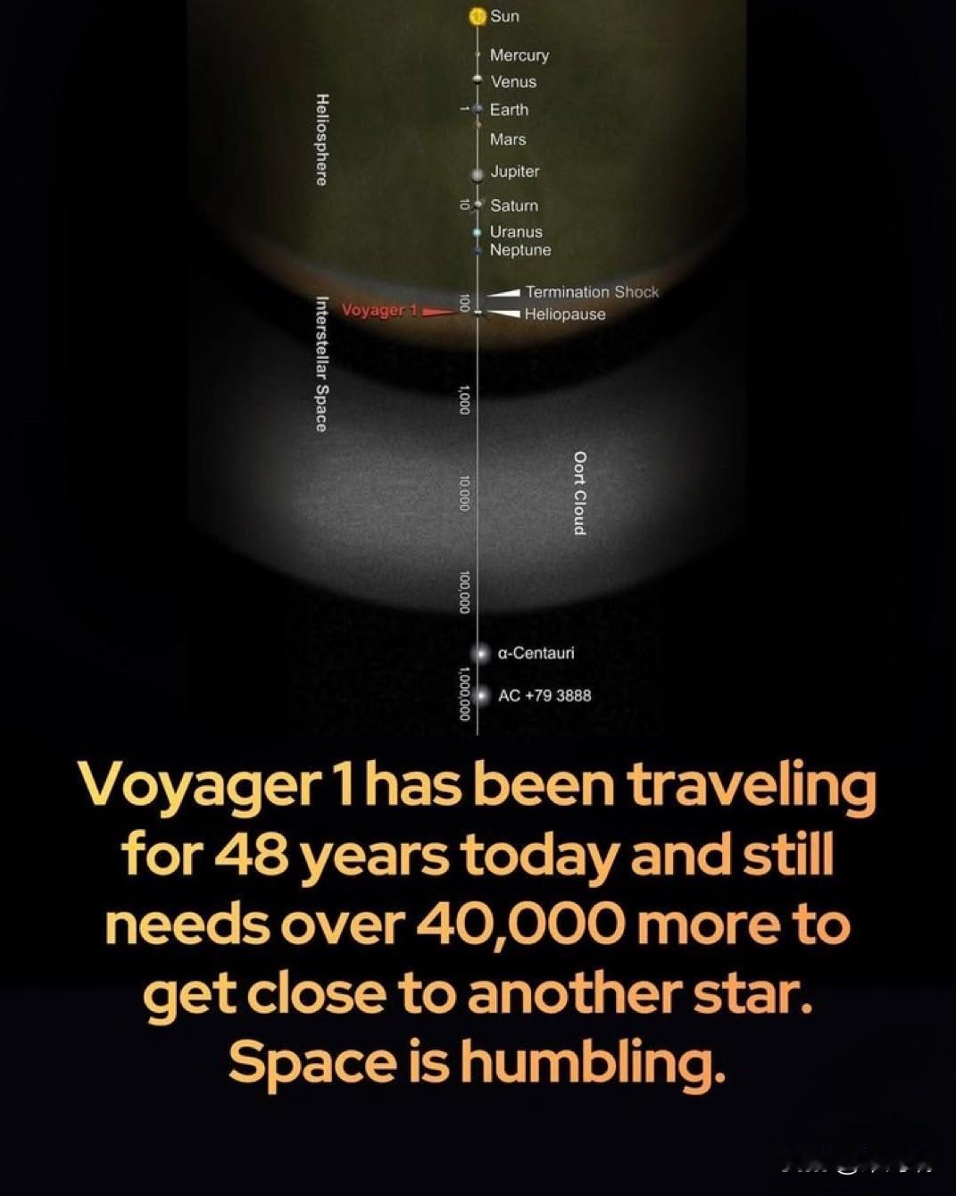 48年前，NASA发射了旅行者1号——但它仍然离另一颗恒星很远。旅行者