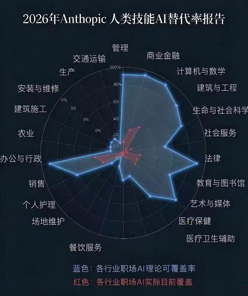 看看你的工作多么容易被AI替代吧。目前来说，计算机、代码，行政、中层管理等是