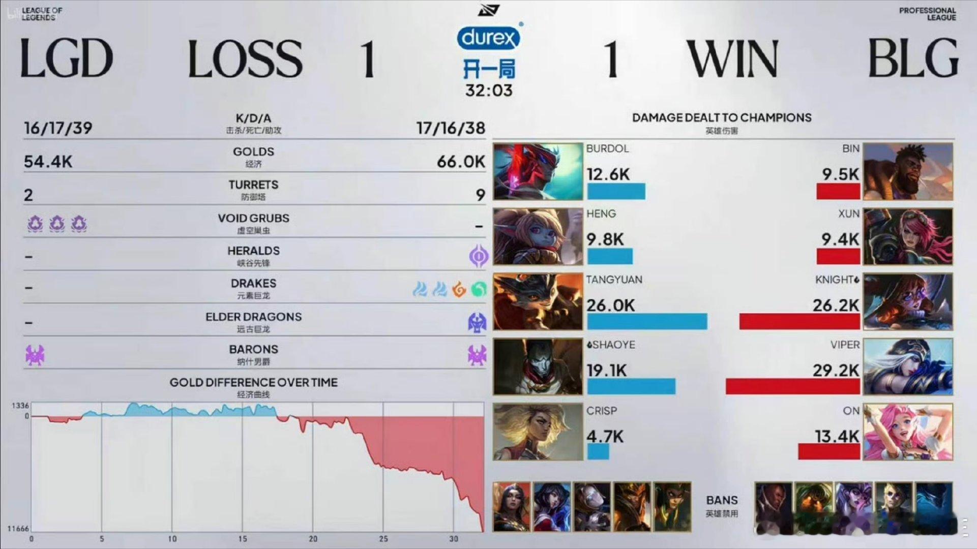 BLG第二局击败LGD，扳回一城！MVP给到Viper的寒冰！Knight被Ta