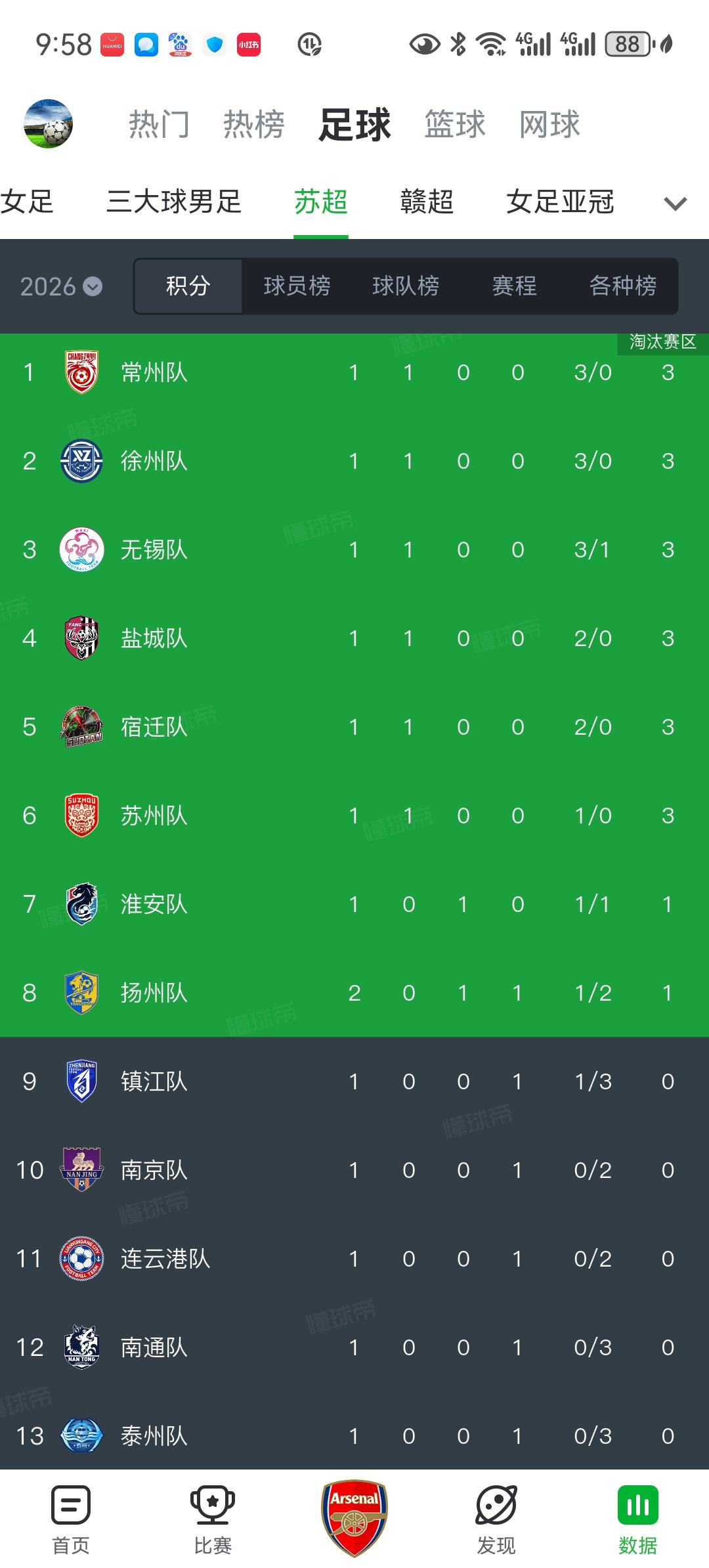 苏超上赛季前三名居然集体输球！泰州、南通和南京分别输给徐州、常州和宿迁。看起来很