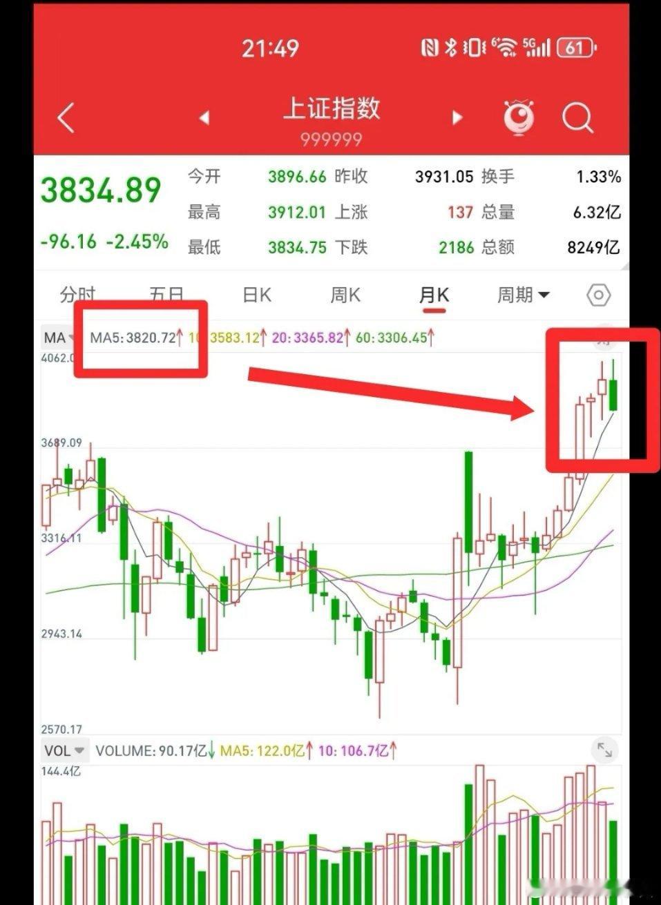 11月22日，上证指数大跌96点，精准触及五月均线，结合历史规律与当前盘面，下周