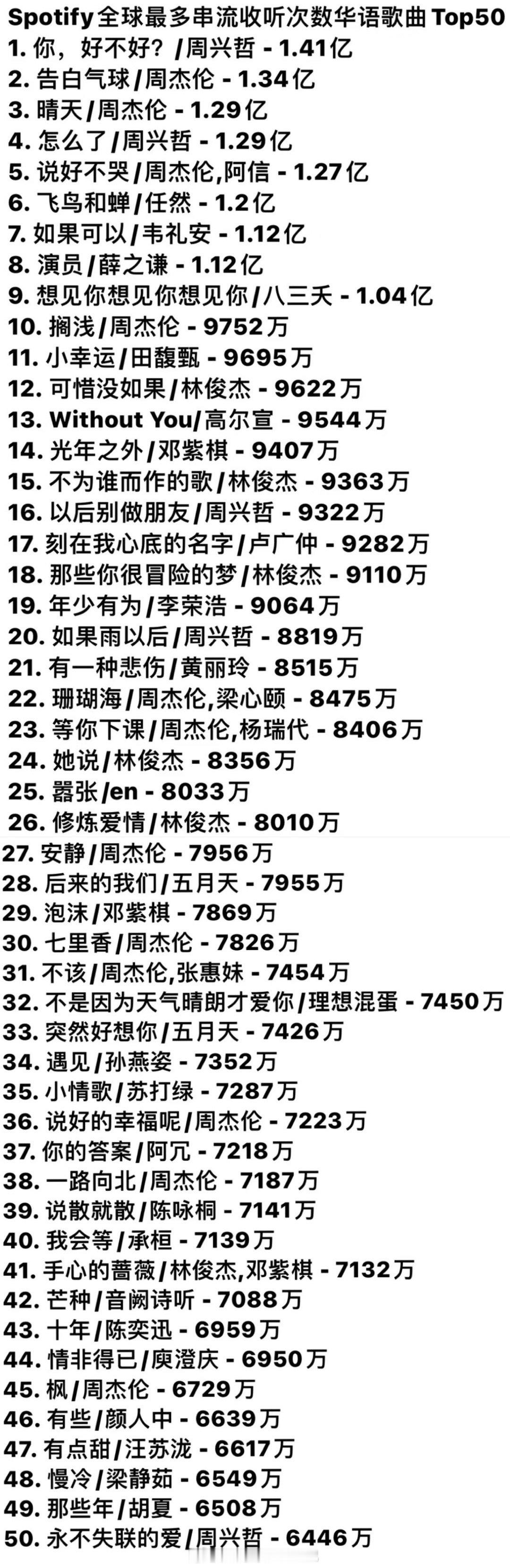 Spotify音乐软件上，华语歌曲播放量top50歌曲。跟你们想的有出入吗？​